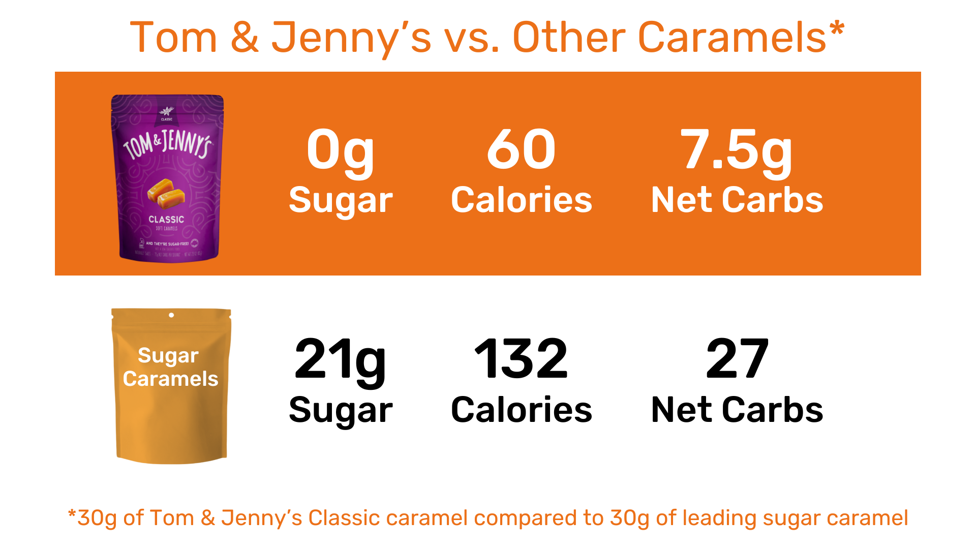 Comparison chart that shows that 30 grams of Tom & Jenny's has 0 grams of sugar, 60 calories, and 7.5 grams of net carbs, while 30 grams of the leading sugary caramel has 21 grams of sugar, 132 calories, and 27 net carbs