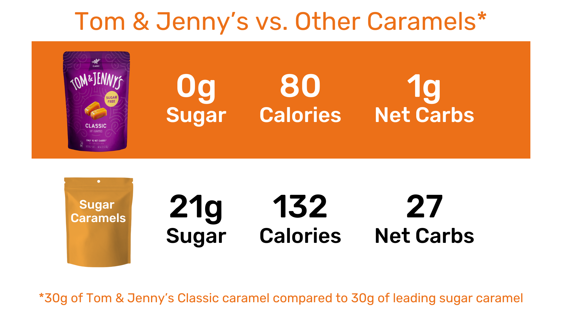 Comparison chart of Tom & Jenny's caramel vs other sugar caramels with nutritional information. Tom & Jenny's has 0 grams of sugar, 80 calories, and 1 gram of net carbs. Other caramels have 21 grams of sugar, 132 calories, and 27 net carbs